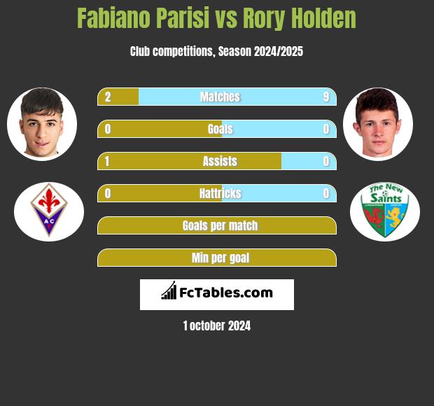 Fabiano Parisi vs Rory Holden h2h player stats