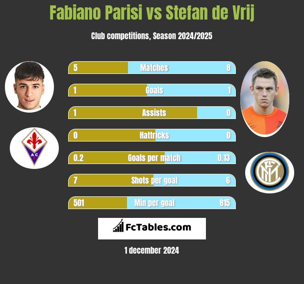 Fabiano Parisi vs Stefan de Vrij h2h player stats