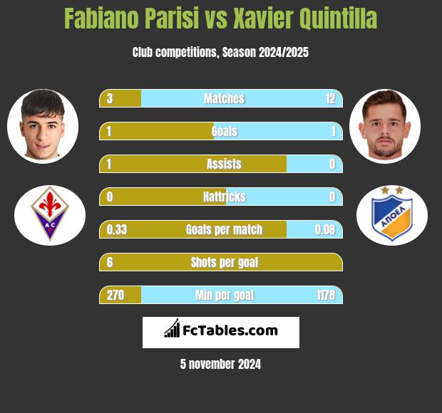 Fabiano Parisi vs Xavier Quintilla h2h player stats