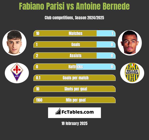 Fabiano Parisi vs Antoine Bernede h2h player stats