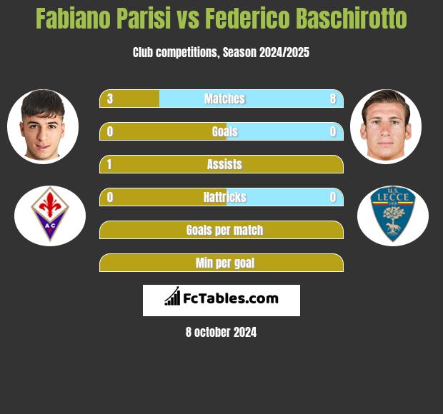 Fabiano Parisi vs Federico Baschirotto h2h player stats