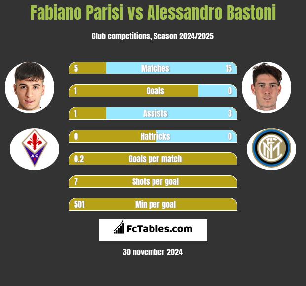 Fabiano Parisi vs Alessandro Bastoni h2h player stats