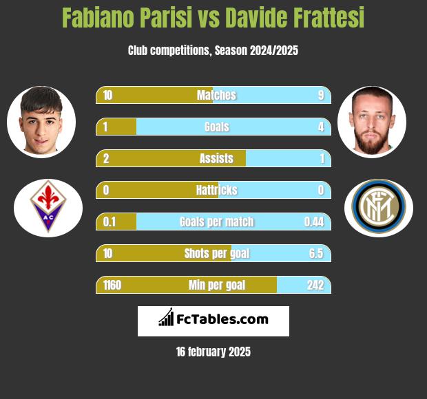 Fabiano Parisi vs Davide Frattesi h2h player stats