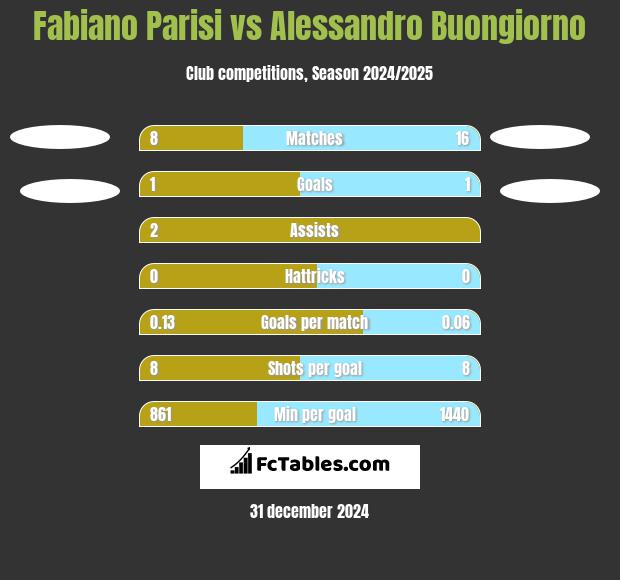 Fabiano Parisi vs Alessandro Buongiorno h2h player stats