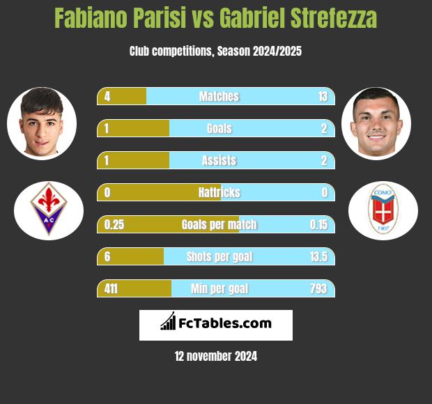 Fabiano Parisi vs Gabriel Strefezza h2h player stats