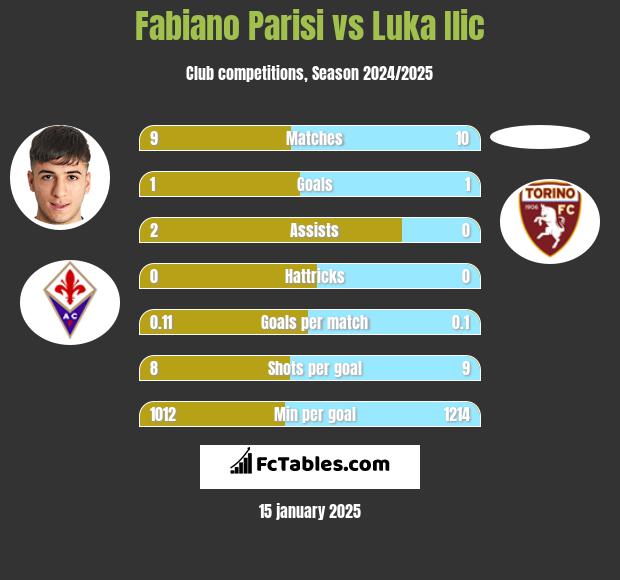 Fabiano Parisi vs Luka Ilic h2h player stats