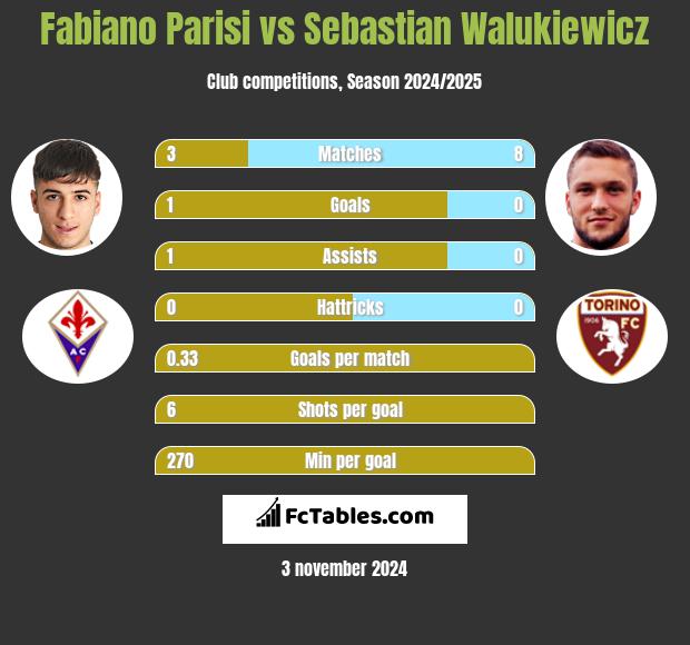 Fabiano Parisi vs Sebastian Walukiewicz h2h player stats