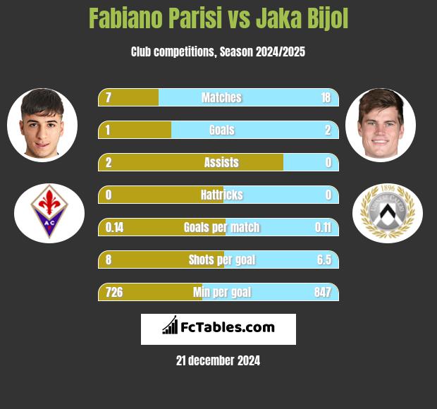 Fabiano Parisi vs Jaka Bijol h2h player stats