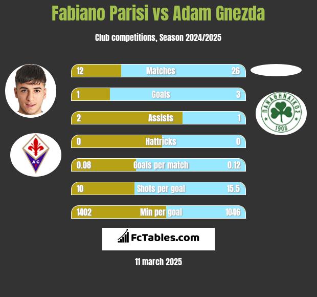 Fabiano Parisi vs Adam Gnezda h2h player stats