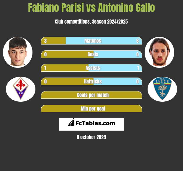 Fabiano Parisi vs Antonino Gallo h2h player stats