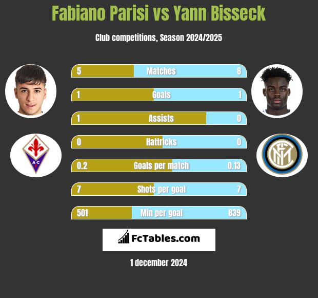 Fabiano Parisi vs Yann Bisseck h2h player stats