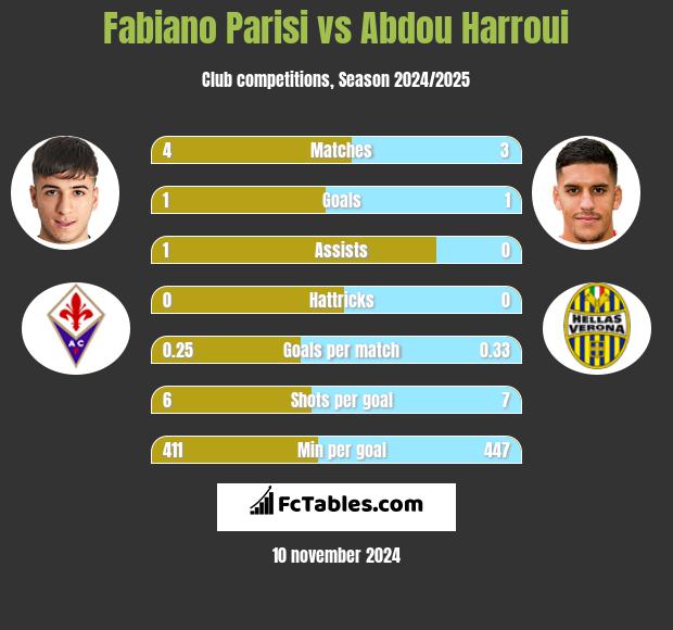 Fabiano Parisi vs Abdou Harroui h2h player stats