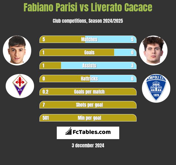 Fabiano Parisi vs Liverato Cacace h2h player stats