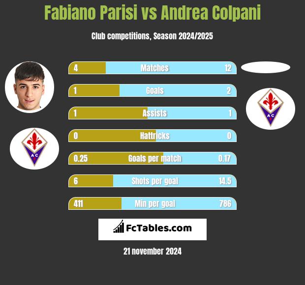 Fabiano Parisi vs Andrea Colpani h2h player stats