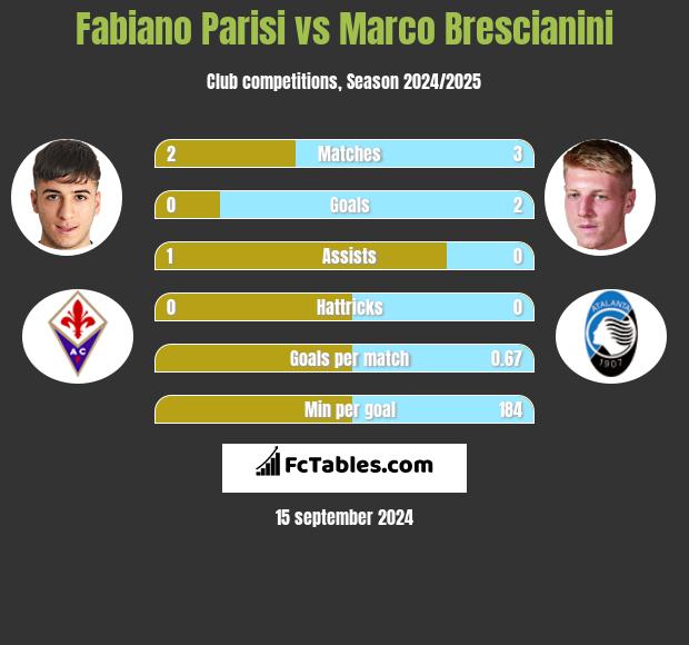 Fabiano Parisi vs Marco Brescianini h2h player stats