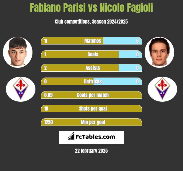 Fabiano Parisi vs Nicolo Fagioli h2h player stats