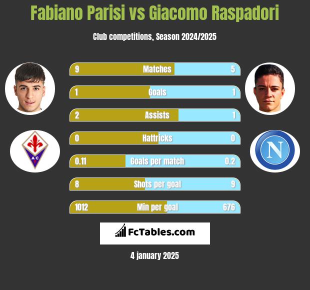 Fabiano Parisi vs Giacomo Raspadori h2h player stats