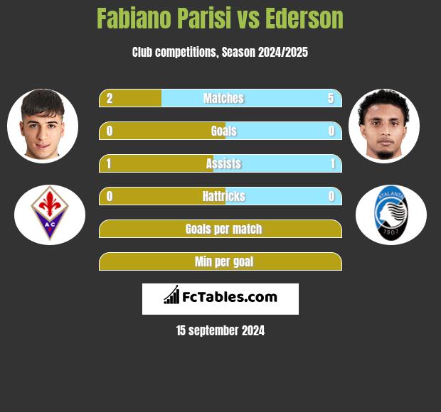 Fabiano Parisi vs Ederson h2h player stats