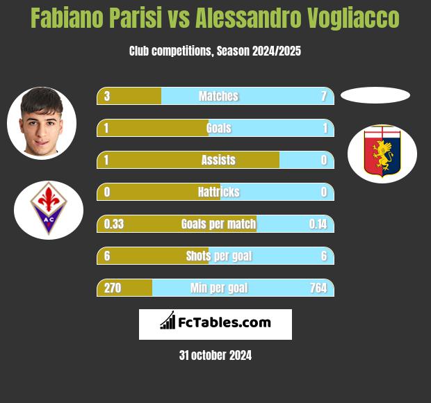 Fabiano Parisi vs Alessandro Vogliacco h2h player stats