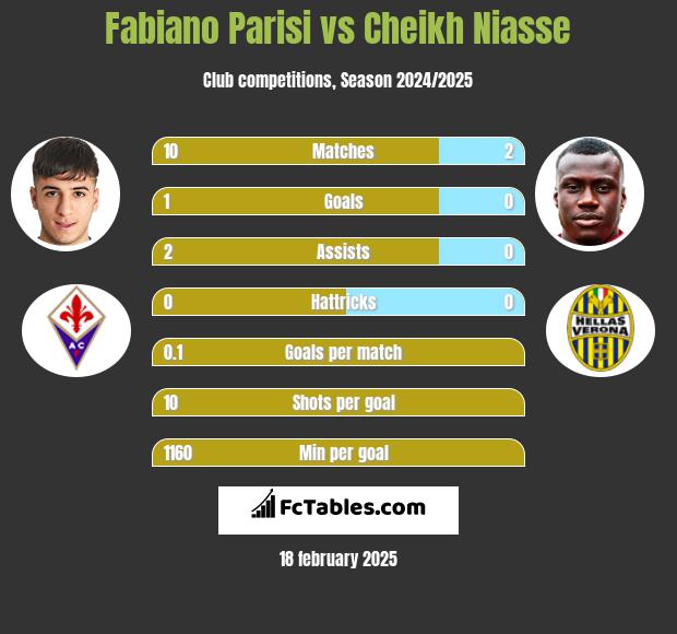 Fabiano Parisi vs Cheikh Niasse h2h player stats