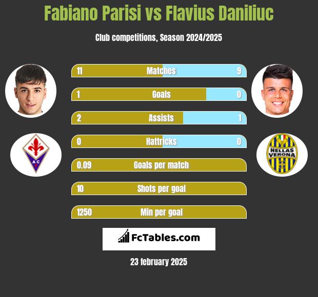 Fabiano Parisi vs Flavius Daniliuc h2h player stats