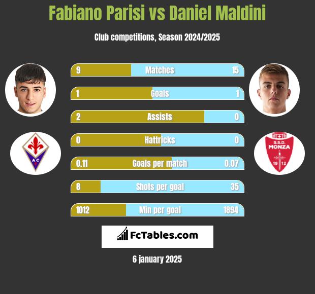 Fabiano Parisi vs Daniel Maldini h2h player stats