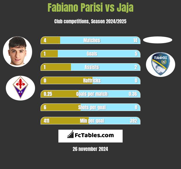 Fabiano Parisi vs Jaja h2h player stats