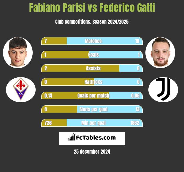 Fabiano Parisi vs Federico Gatti h2h player stats