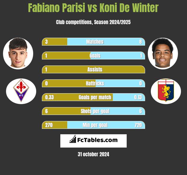 Fabiano Parisi vs Koni De Winter h2h player stats