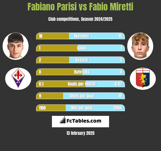 Fabiano Parisi vs Fabio Miretti h2h player stats