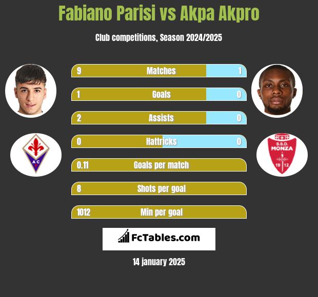 Fabiano Parisi vs Akpa Akpro h2h player stats