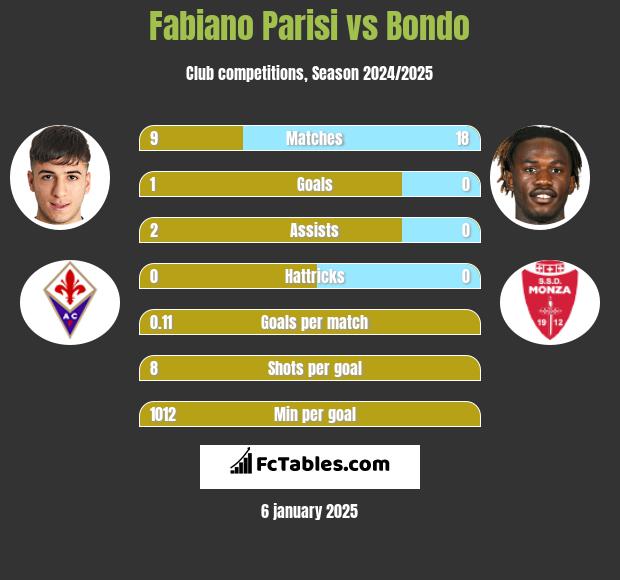 Fabiano Parisi vs Bondo h2h player stats