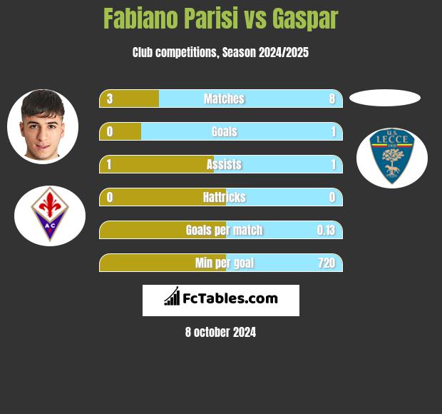 Fabiano Parisi vs Gaspar h2h player stats