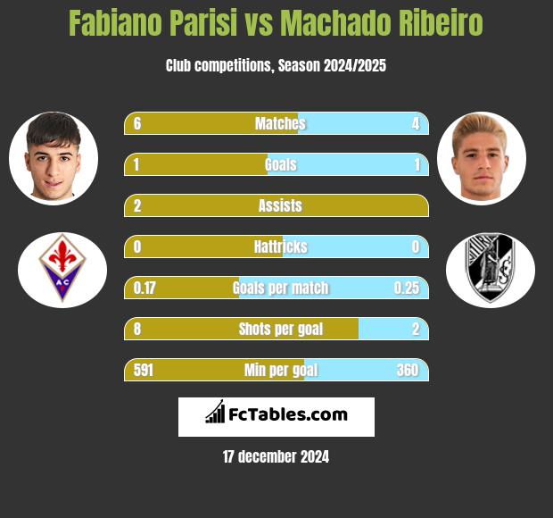 Fabiano Parisi vs Machado Ribeiro h2h player stats