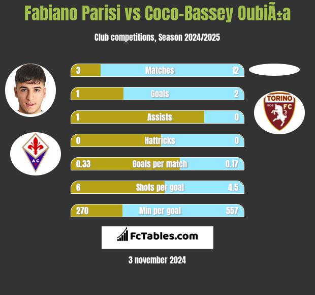 Fabiano Parisi vs Coco-Bassey OubiÃ±a h2h player stats