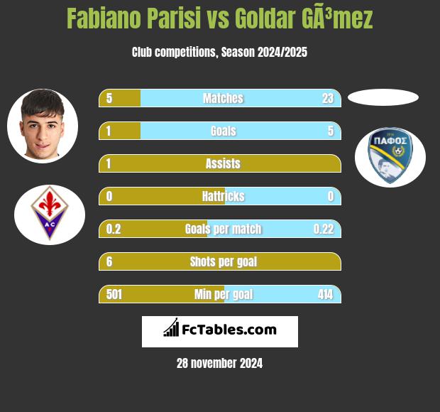 Fabiano Parisi vs Goldar GÃ³mez h2h player stats