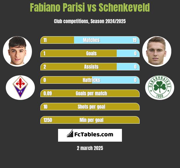 Fabiano Parisi vs Schenkeveld h2h player stats