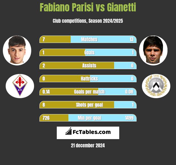 Fabiano Parisi vs Gianetti h2h player stats