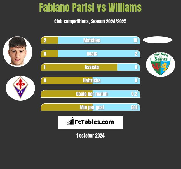 Fabiano Parisi vs Williams h2h player stats