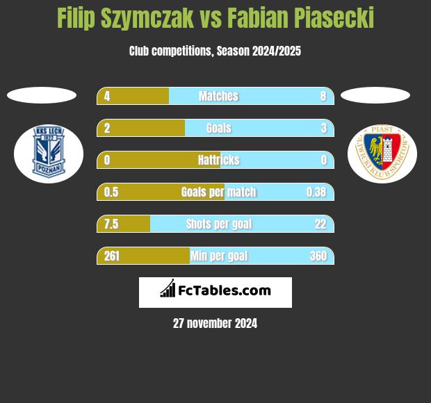 Filip Szymczak vs Fabian Piasecki h2h player stats