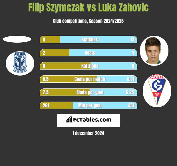 Filip Szymczak vs Luka Zahovic h2h player stats