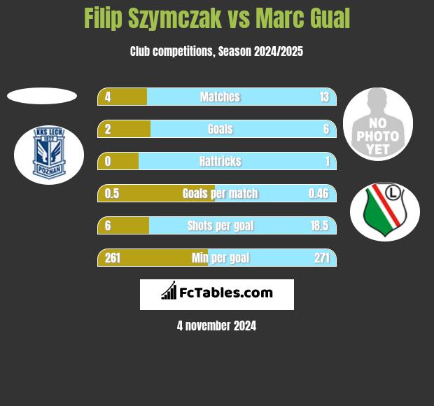 Filip Szymczak vs Marc Gual h2h player stats