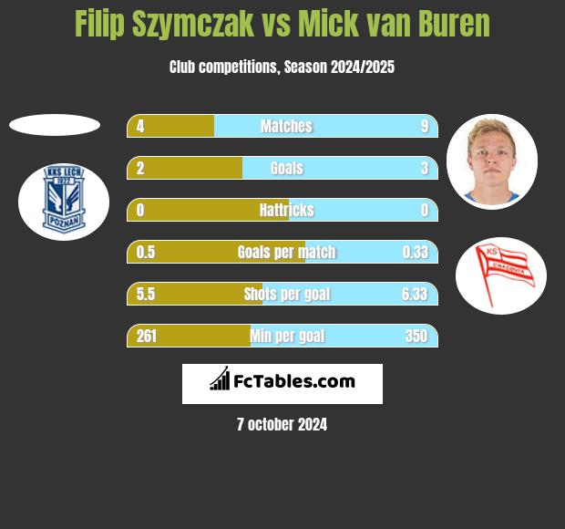 Filip Szymczak vs Mick van Buren h2h player stats