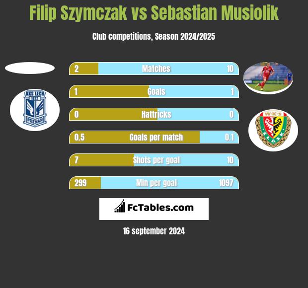 Filip Szymczak vs Sebastian Musiolik h2h player stats