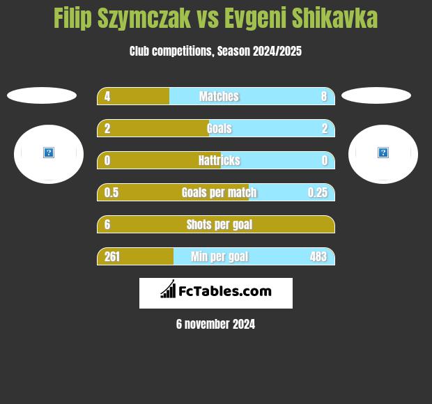 Filip Szymczak vs Evgeni Shikavka h2h player stats