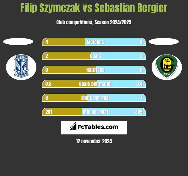 Filip Szymczak vs Sebastian Bergier h2h player stats