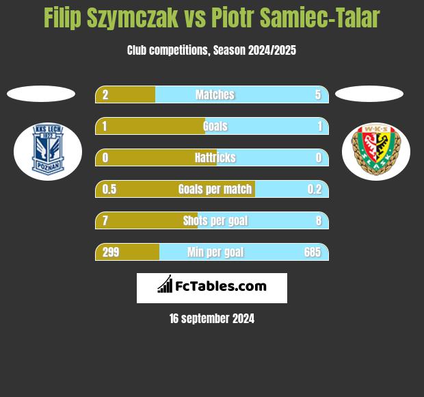 Filip Szymczak vs Piotr Samiec-Talar h2h player stats