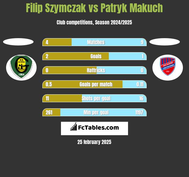 Filip Szymczak vs Patryk Makuch h2h player stats