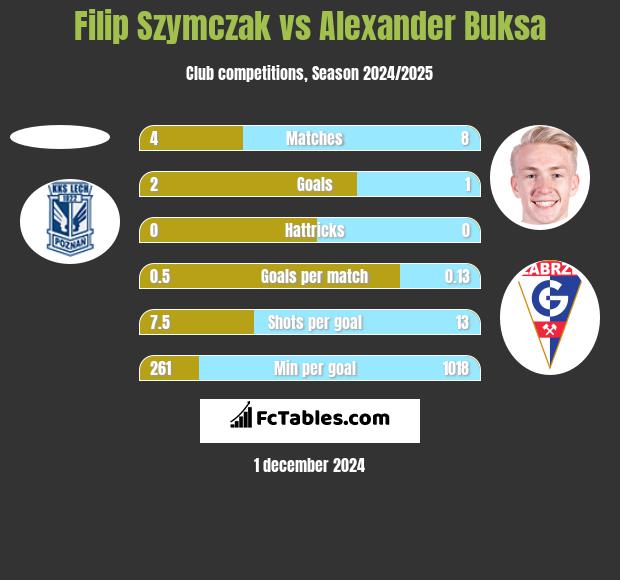 Filip Szymczak vs Alexander Buksa h2h player stats