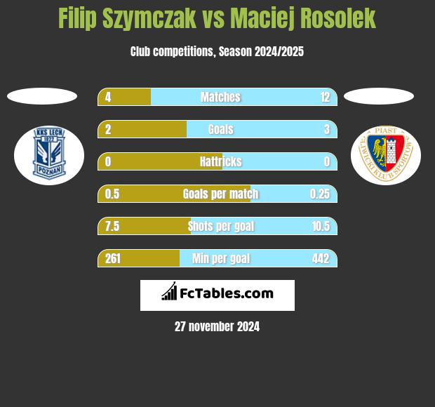 Filip Szymczak vs Maciej Rosolek h2h player stats